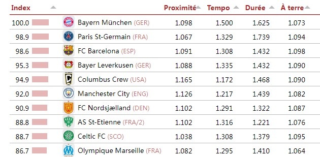 开运体育手机APP下载-CIES评选最具传控风格球队排名：拜仁巴黎巴萨前三 曼城第六